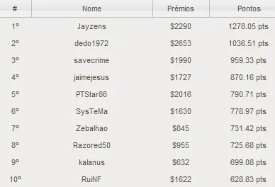 João Ferreira é o Player of the Year PT Poker Series 101