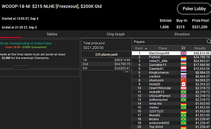 marco rodrigues campeao wcoop 2020