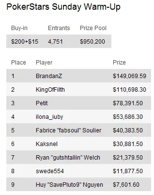 Sunday Briefing: Calvin "Cal42688" Anderson conquista maior prémio de Domingo 106