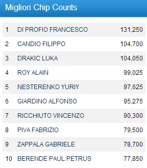 IPT Sanremo Day1b: Di Profio in testa, ottimo Candio 104