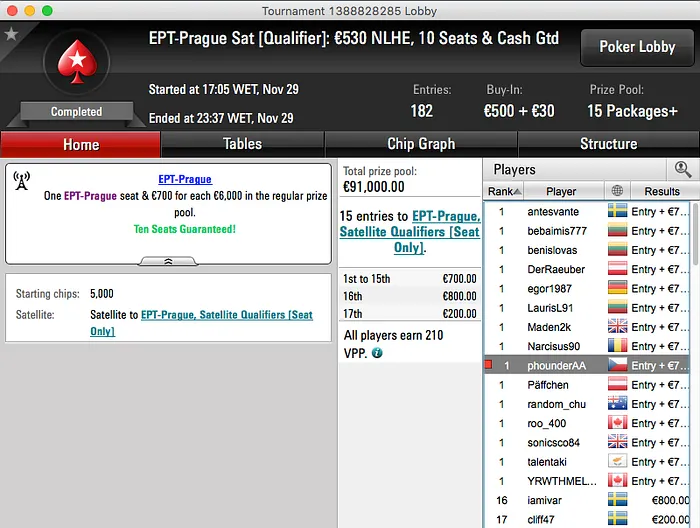 Juca (3x) e RuiNF (5x) Conquistam Entrada no PCA 2016; Phounder Vai ao EPT Praga 103