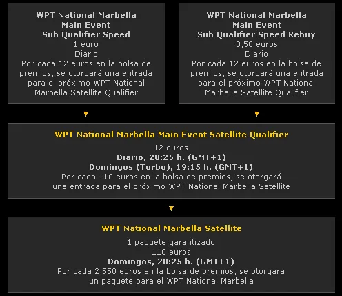 Bwin, si tienes éxito en los freerolls durante toda la semana, te premian 101