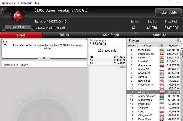 Mais de ,000 em Prémios para Manuel Ruivo nas Salas Internacionais 103