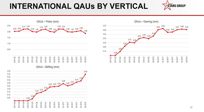 The Stars Group com Crescimento de 35% em Relação a 2017 101