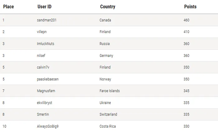 SCOOP: João Vieira 5º Classificado na Tabela de Líderes High e Geral 104