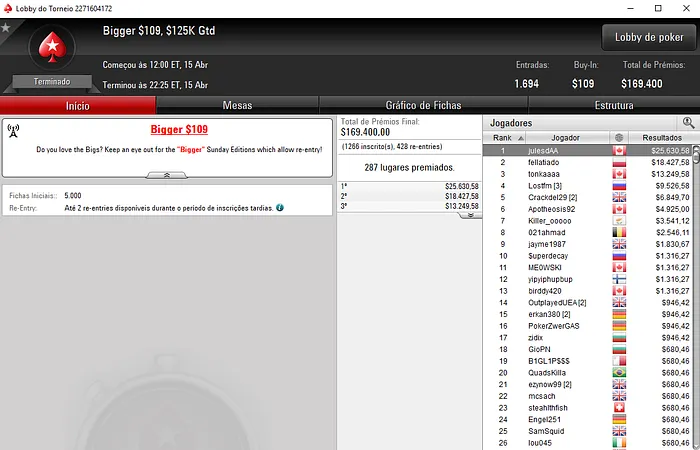 Manuel Ruivo Brilha nas Salas Internacionais e Fatura mais de ,000 101