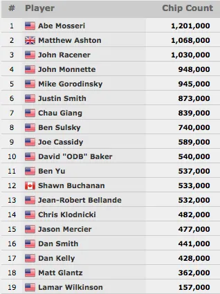 Abe Mosseri Lidera Poker Players Championship; 19 em Jogo! 101