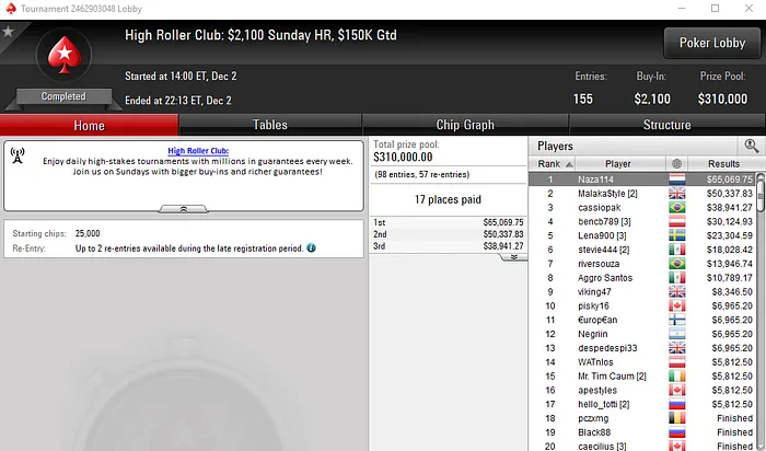 João "Naza114" Vieira Conquista High Roller Club: ,100 Sunday HR 101