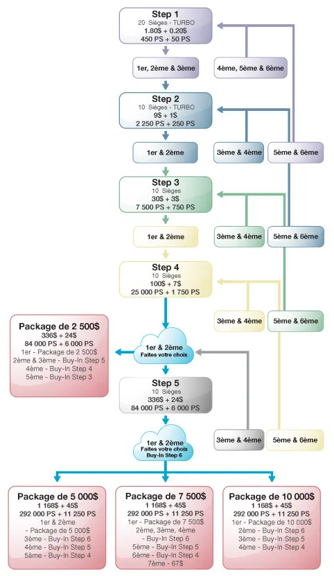 Everest Poker : satellites 10.000$ Master Classics d'Amsterdam 2009 101