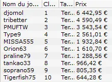 MTT Online : "*Mo la barre" remporte le Classico dans un field de 6.216 joueurs (8.753,15€) 109