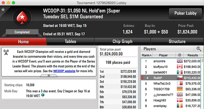 WCOOP: Rui "RuiNF" Ferreira Foi 4º no Evento #31 (0.432) 101