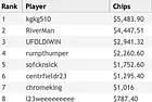 "kgkg510" Wins partypoker US Network Online Series Event #3: Forty-Stack NLH for $5,483