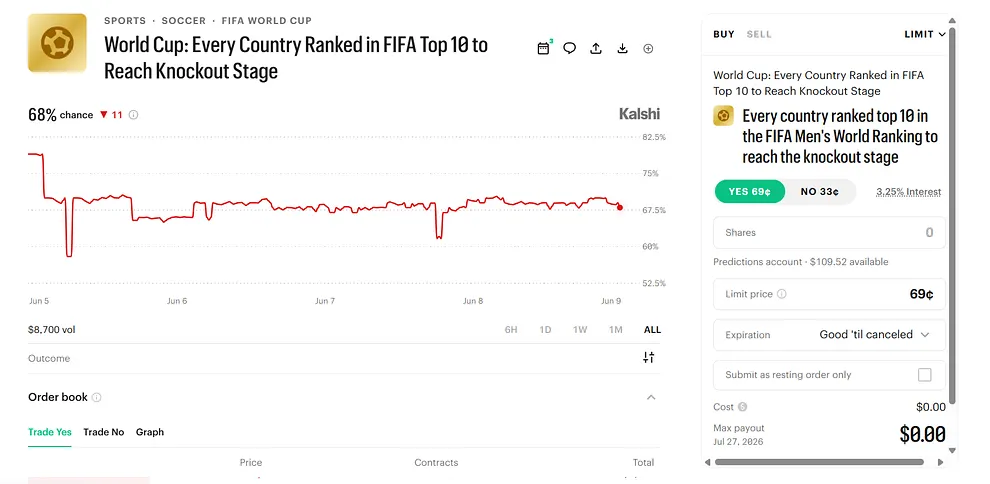 World Cup Knockout Stage - Kalshi