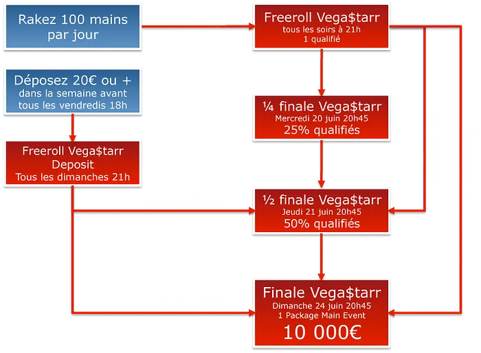 WSOP 2012 :  freerolls series MyPok 102
