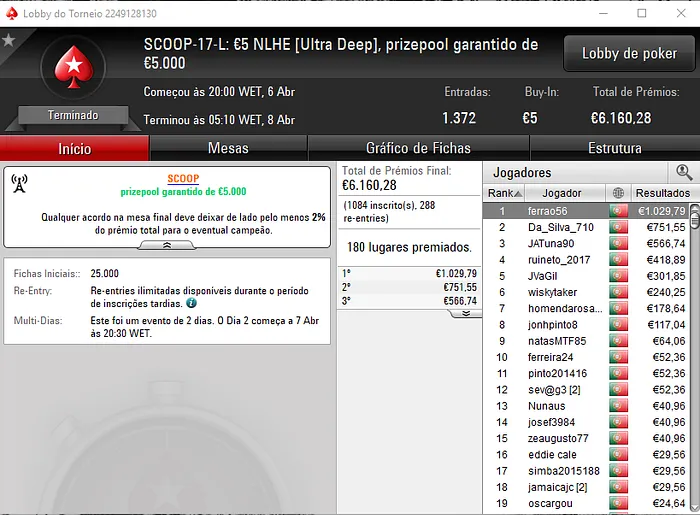 ferrao56, rafaleitao8, Tlitado e joaobarb Levaram o Ouro no SCOOP.pt 101