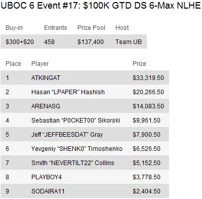 UBOC 6: Resumo dos Eventos 15-29 incluindo a vitória de Thiago Nishijima no Main Event 103