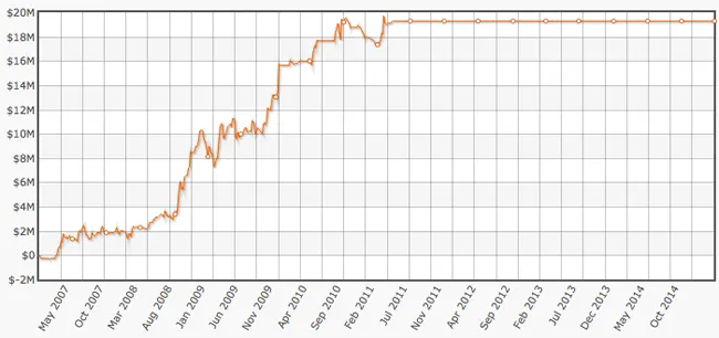 Phil Ivey sur FTP entre 2007 et 2011 (image HighstakesDB)