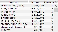 MTT Online : "Yannitooo" transforme 10€ en 25.811,53€ dans un field de 20.762 joueurs 103