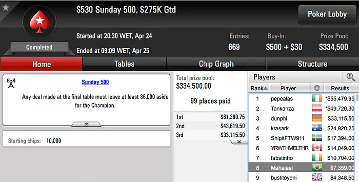 Anao19 6º no Sunday Million (k), Padilha Vence no Sunday Rebuy (k) & Mais 109