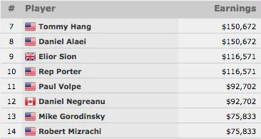 Justin Bonomo Lidera Mesa Final do k Poker Players Championship 101