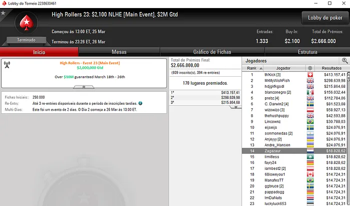 High Rollers: RuiNF e Zagazaur Saíram na 14ª Posição no Evento #22 e #23 102