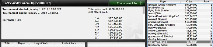 Iván “zokete” Fidalgo destaca en los Sunday Majors de PokerStars 103