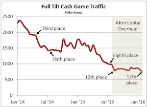 Full Tilt Cai para o 12º no Ranking de Tráfego 101
