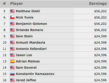 WSOP 2016: Alexandre Luneau e Olivier Busquet na Luta pelo Ouro no Heads-Up k 103