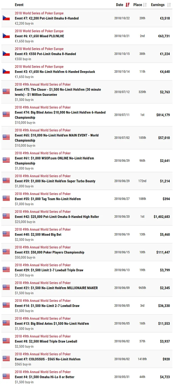 Shaun Deeb é o Player of the Year das World Series of Poker 2018 101