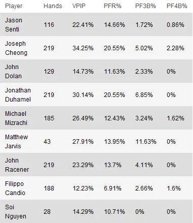 Mesa Final Main Event WSOP: Números, Factos e Estatísticas 101