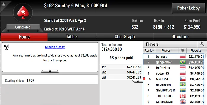 José Costa Neto 3º no Sunday Million (2.082) & Mais 107