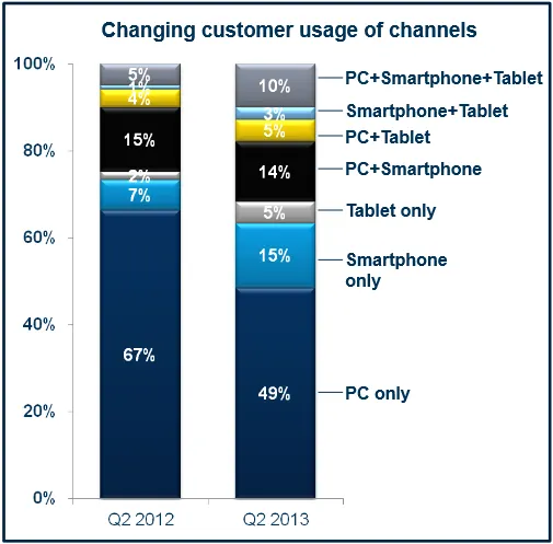 Poker mobile : Tablettes et smartphones détronnent les PC 101