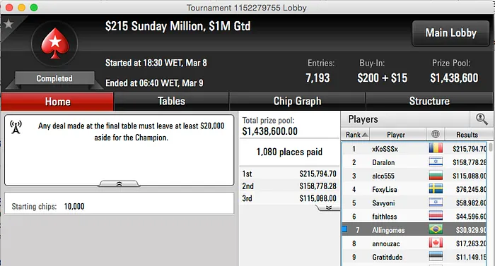 Alexandre Gomes 7º no Sunday Million (k); Ariel Bahia 2º no Bigger  (k) & Mais 101