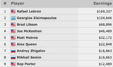 Rafael Lebron Vence Evento #38: .000 6-Máx Limit Hold'em (9.337) 101