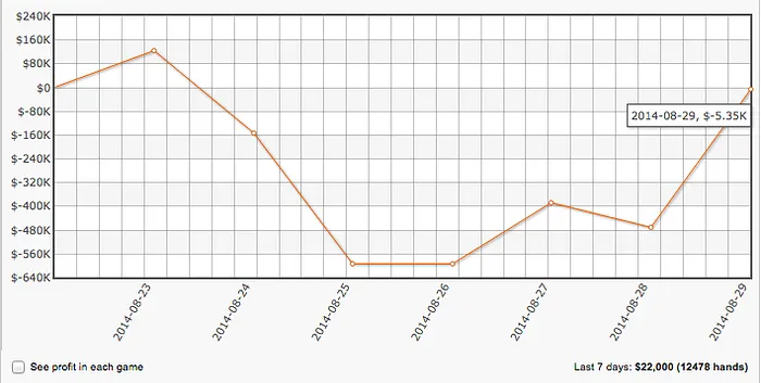 Chun Lei Zhou “samrostan” Recuperou US5,300 no Full Tilt Poker 101