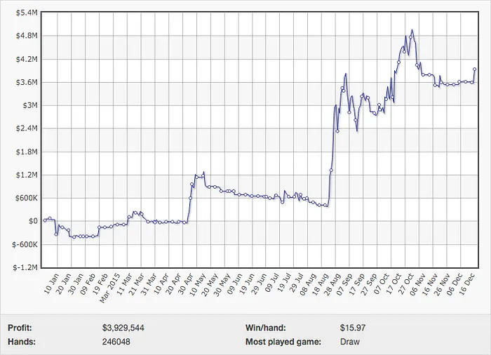 Viktor "Isildur1" Blom Ronda os  Milhões em Ganhos na PokerStars (2015) 101
