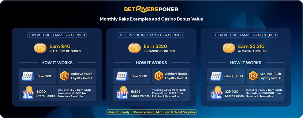 BetRivers Poker Rake Examples