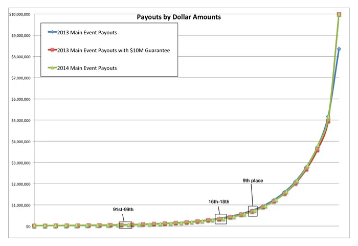 Slicing the Pie: Examining the WSOP Main Event Payouts and M First-Place Guarantee 101