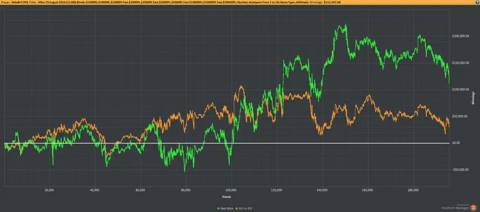 Cash Game hautes limites PLO : Bren “YaAaRny” Lenton perd son pari 101