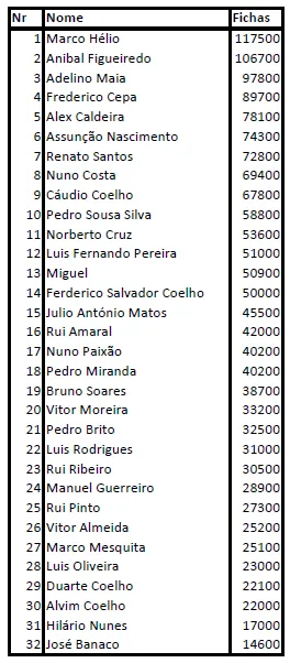 Marco Shadow88 Hélio Lidera Dia 1do Knockout Figueira Poker Tour 101