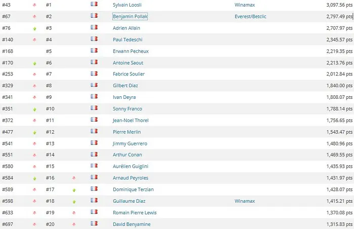 Global Poker Index: 16e semaine en tête pour Fedor Holz, Nick Petrangelo et Jason Mercier... 101