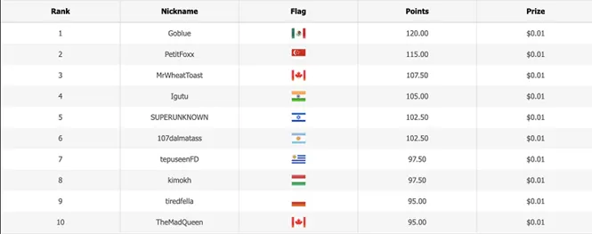 WSOP Super Circuit 2020 Leaderboard