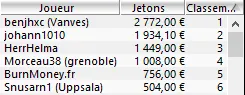 MTT Online : 556.619$ de gains pour "benjhxc" sur PokerStars.fr 103
