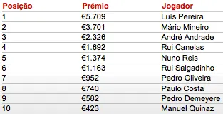 Luís Pereira Campeão da #2 Etapa Figueira Knock-Out Poker Tour 102