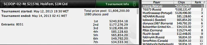 MustSnaaaaap (8,496) e fransousa (,603) Brilham no Dia 1 do SCOOP 102