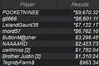 "POCKETNINEE" Wins PACOOP 11: $200 NLHE [Super Tuesday SE] for $9,670