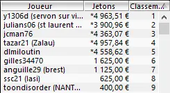 MTT Online : Thomas "Tago_101" Petit passe les 100.000€ de profits sur Winamax.fr 103