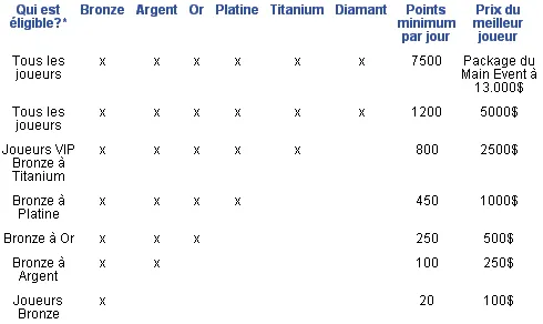 Titan Poker : package WSOP de 13.000$ pour le Meilleur Joueur 101