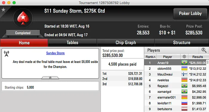 Anao19, LaliTournier e kfodao Lideraram Reta de Domingo 101