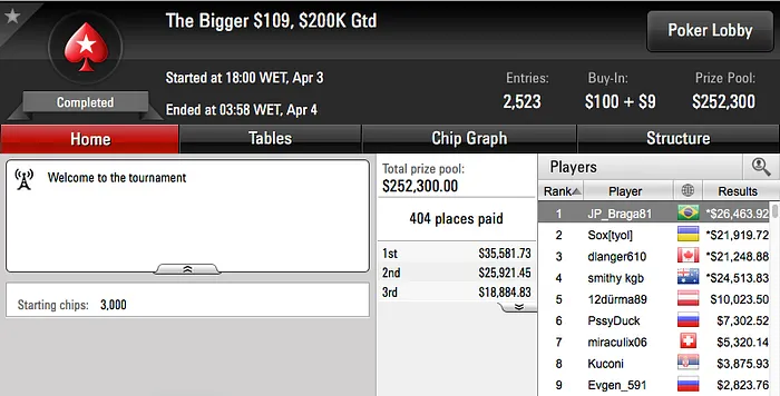 José Costa Neto 3º no Sunday Million (2.082) & Mais 105